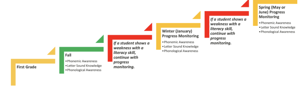OSPI example of a first-grade literacy screening timeline. First grade opens with fall screening for phonemic awareness, letter sound knowledge, and phonological awareness. If a student shows a weakness with a literacy skill, progress monitoring continues. Winter (January) progress monitoring covers the same three skills, again followed by continued monitoring where weakness persists, then spring (May or June) progress monitoring of the same three skills.